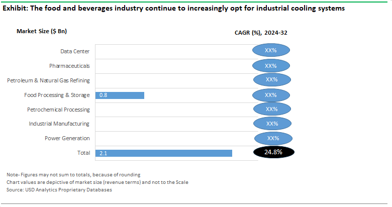Industrial Cooling Systems Market Sales by Application